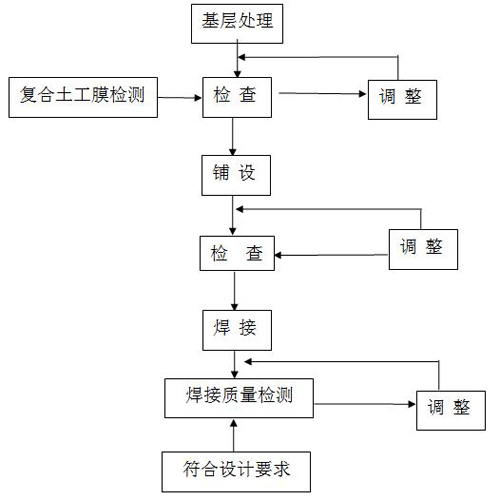 施工流程圖